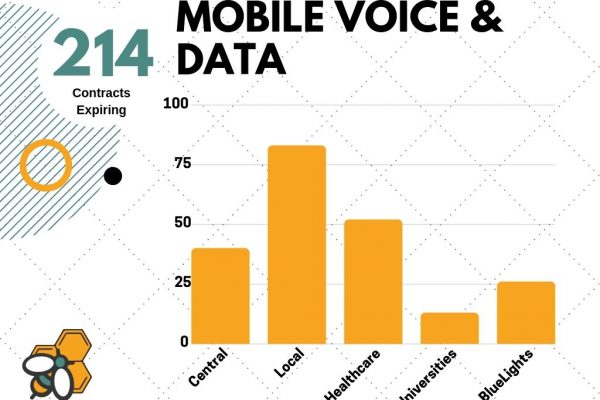Breakdown of mobile voice & data contract renewals in the next 12 months