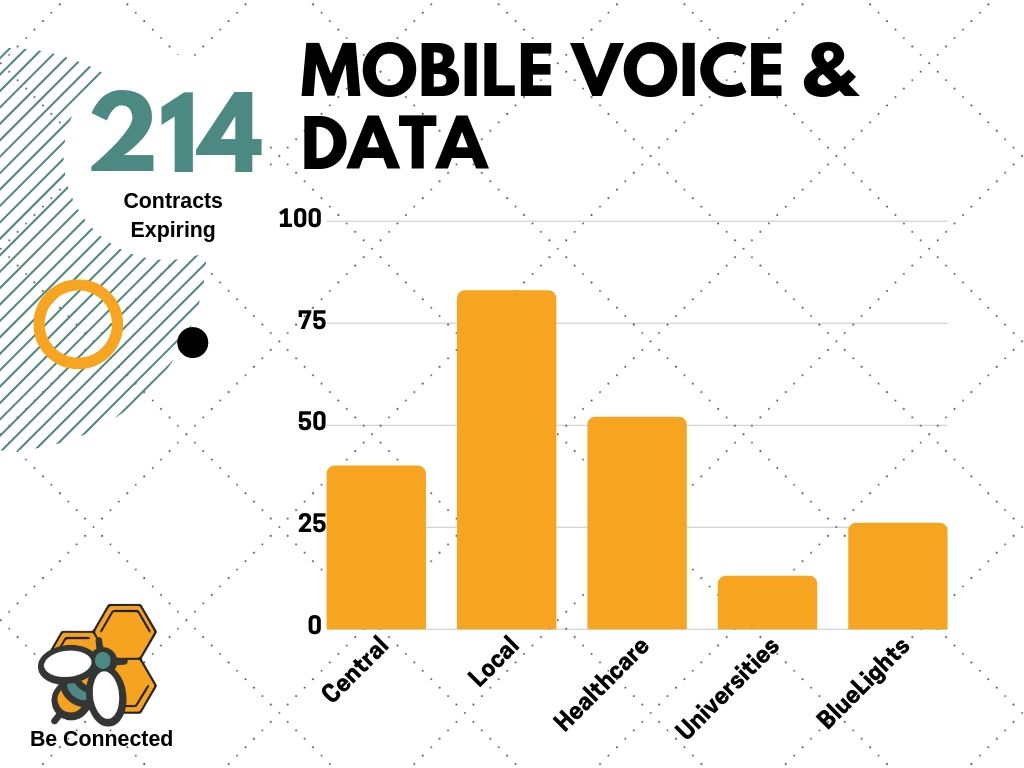 Breakdown of mobile voice & data contract renewals in the next 12 months