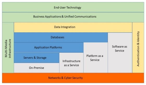 IT strategy cloud services diagram
