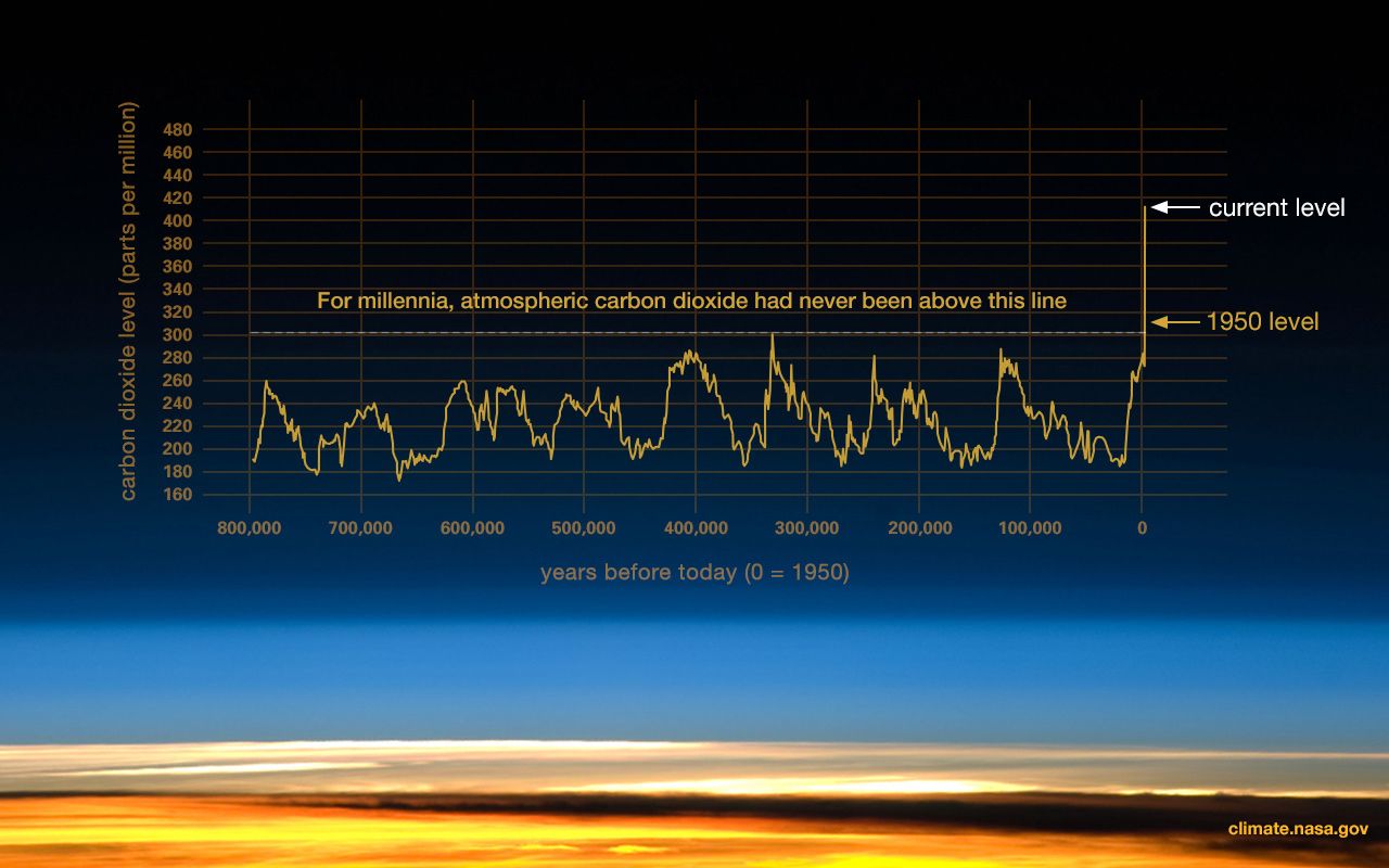 Climate change carbon dioxide levels